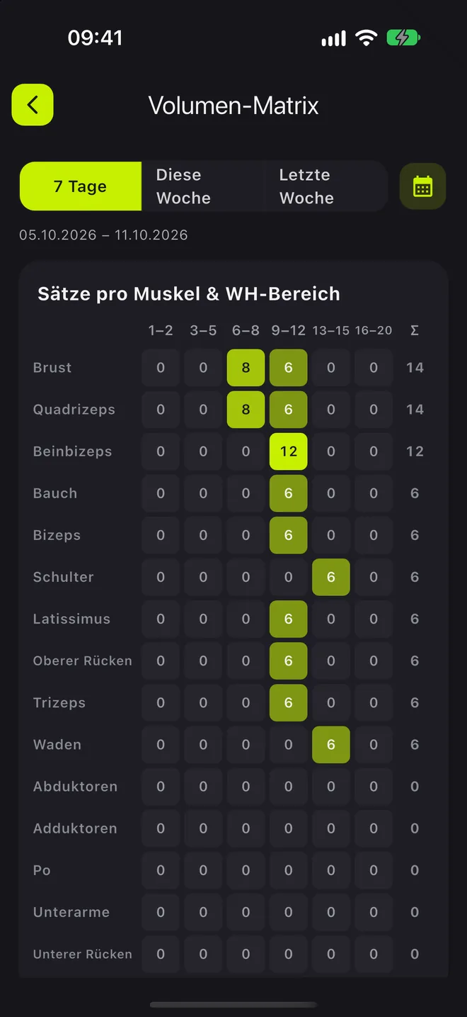 Volumen-Matrix der letzten 7 Tage: Sätze pro Muskelgruppe und Wiederholungsbereich, zum Beispiel 14 Sätze Brust und 14 Sätze Quadrizeps